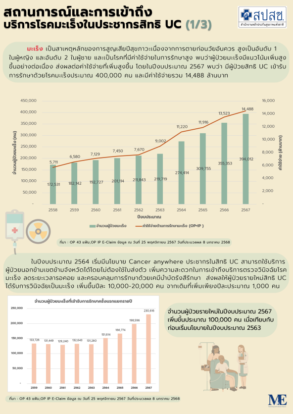 สถานการณ์และการเข้าถึงบริการโรคมะเร็งในประชากรสิทธิ UC